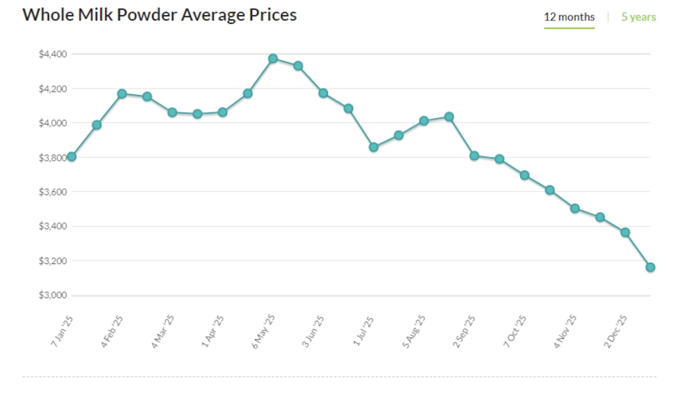 Brasil reactiva una investigación antidumping y pone bajo la lupa la leche en polvo del Mercosur