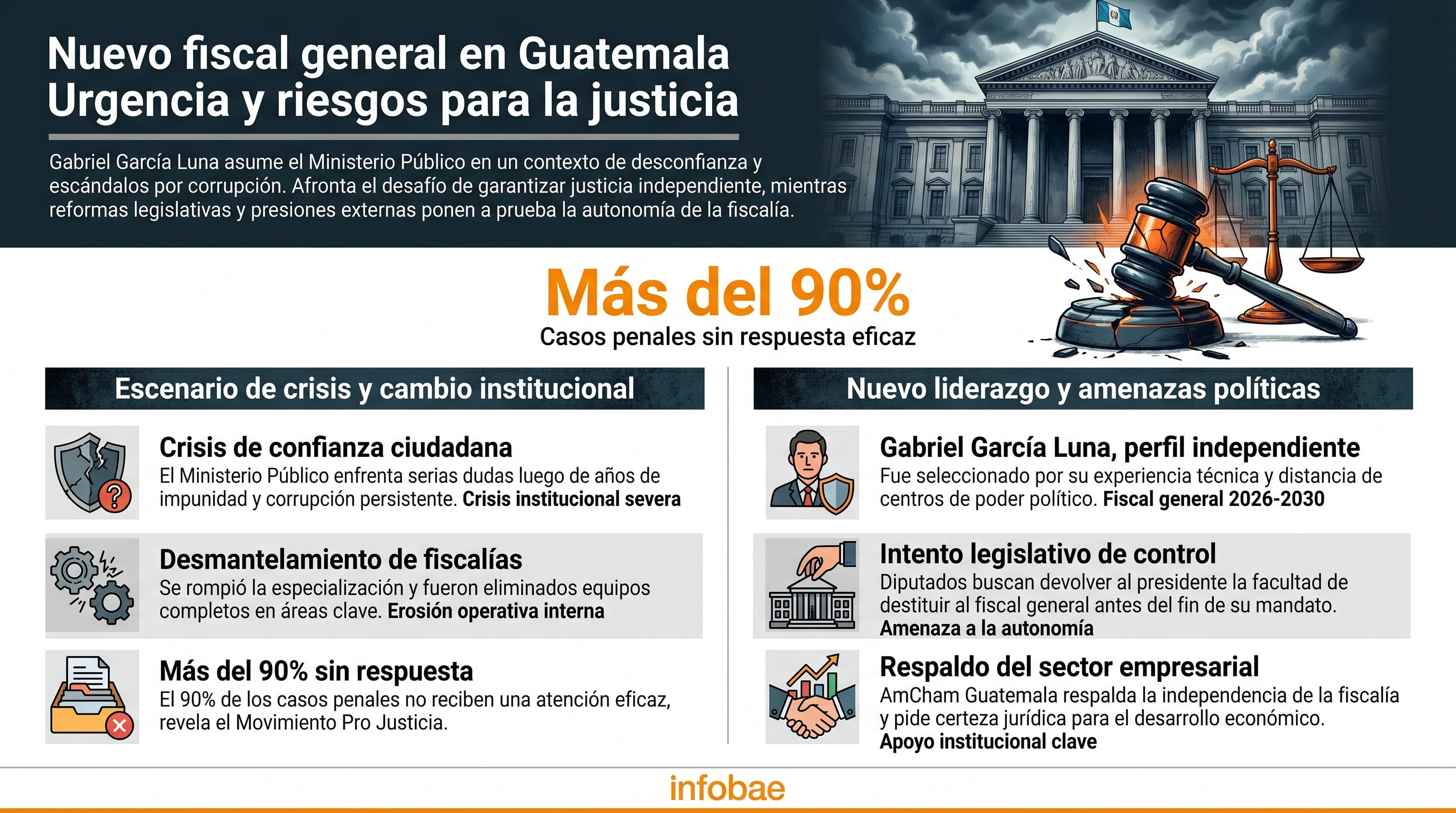 Gabriel García Luna asume como fiscal general de Guatemala para restaurar la independencia judicial, combatir la corrupción y la impunidad, enfrentando una profunda desconfianza ciudadana. (Imagen Ilustrativa Infobae)
