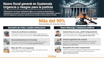 Infografía que muestra un edificio de justicia con la bandera de Guatemala, un martillo de juez roto y varios íconos que ilustran la crisis judicial.