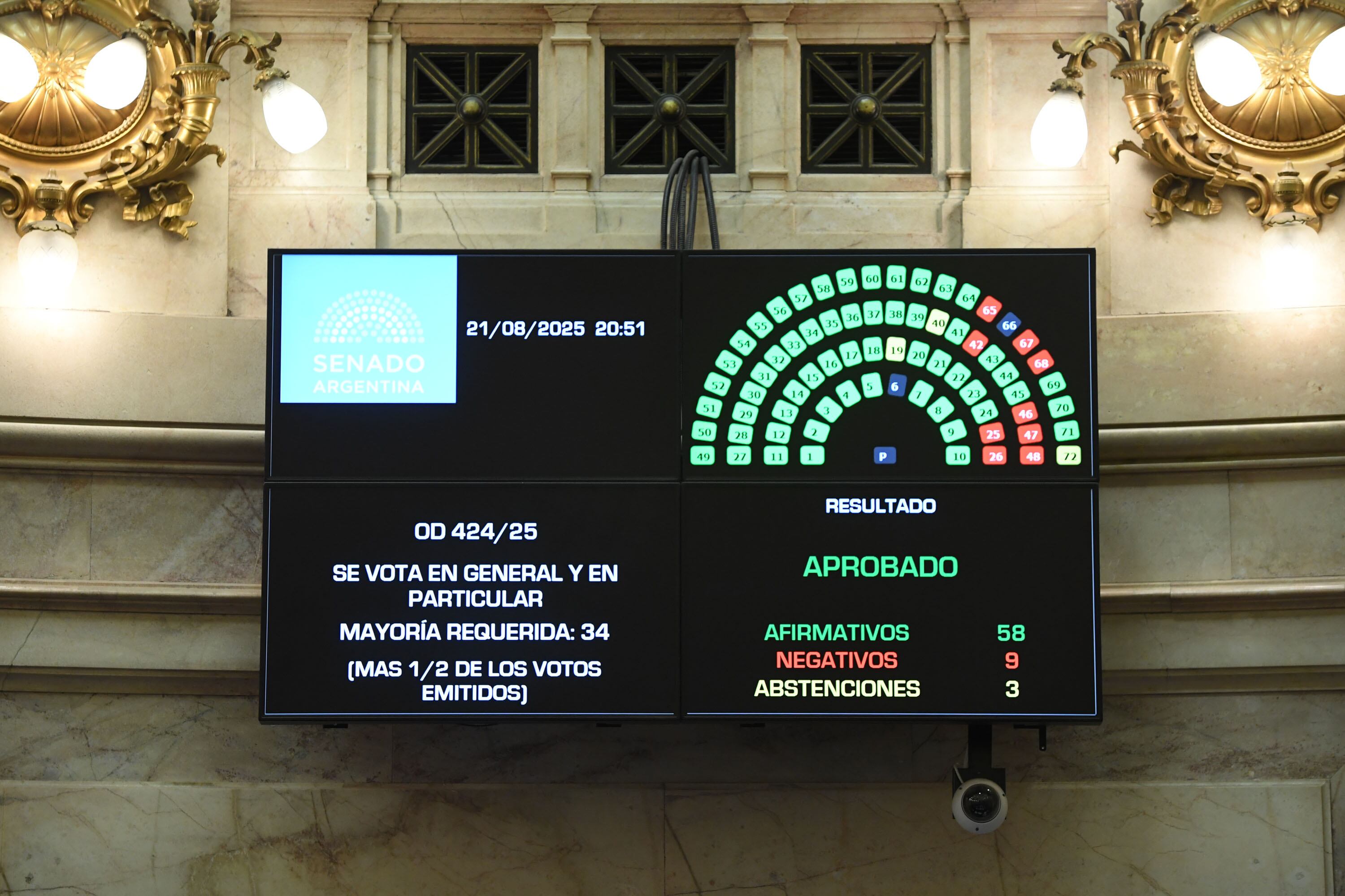 La iniciativa fue aprobada con 58 votos afirmativos 10 negativos y 3 abstenciones tras un extenso debate