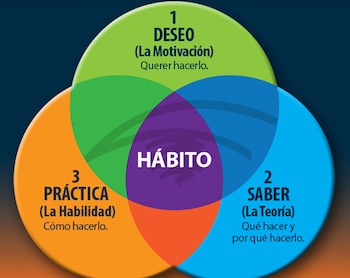 Este esquema plantea un método