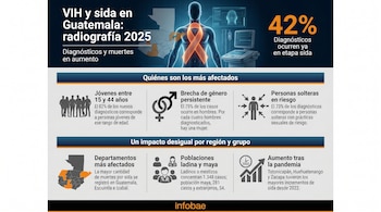 Infografía en español sobre el VIH y sida en Guatemala 2025. Contiene una figura humana, el mapa de Guatemala y datos sobre diagnósticos, mortalidad y poblaciones afectadas.