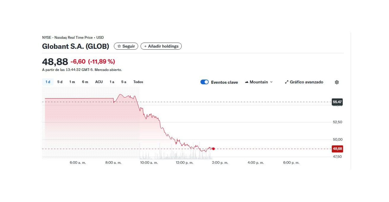 El precio de al acción de Globant de hoy en el NYSE de Wall Street