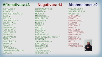 Pantalla digital con cifras de 43 votos afirmativos, 14 negativos y 0 abstenciones, junto a nombres de votantes e intérprete de lengua de señas