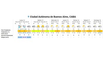 El pronóstico extendido para CABA