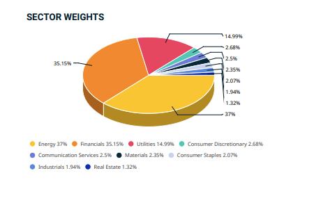 Composición del MSCI Argentina por sector.