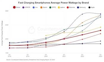 El 80% de los celulares