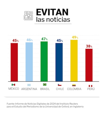 El porcentaje de personas en México, Argentina, Brasil, Chile, Colombia y Perú que evitan las noticias a veces o frecuentemente (Infografía Infobae)