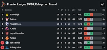 Tabla de relegación de la Ligat Ha Al. Crédito: Sofascore.