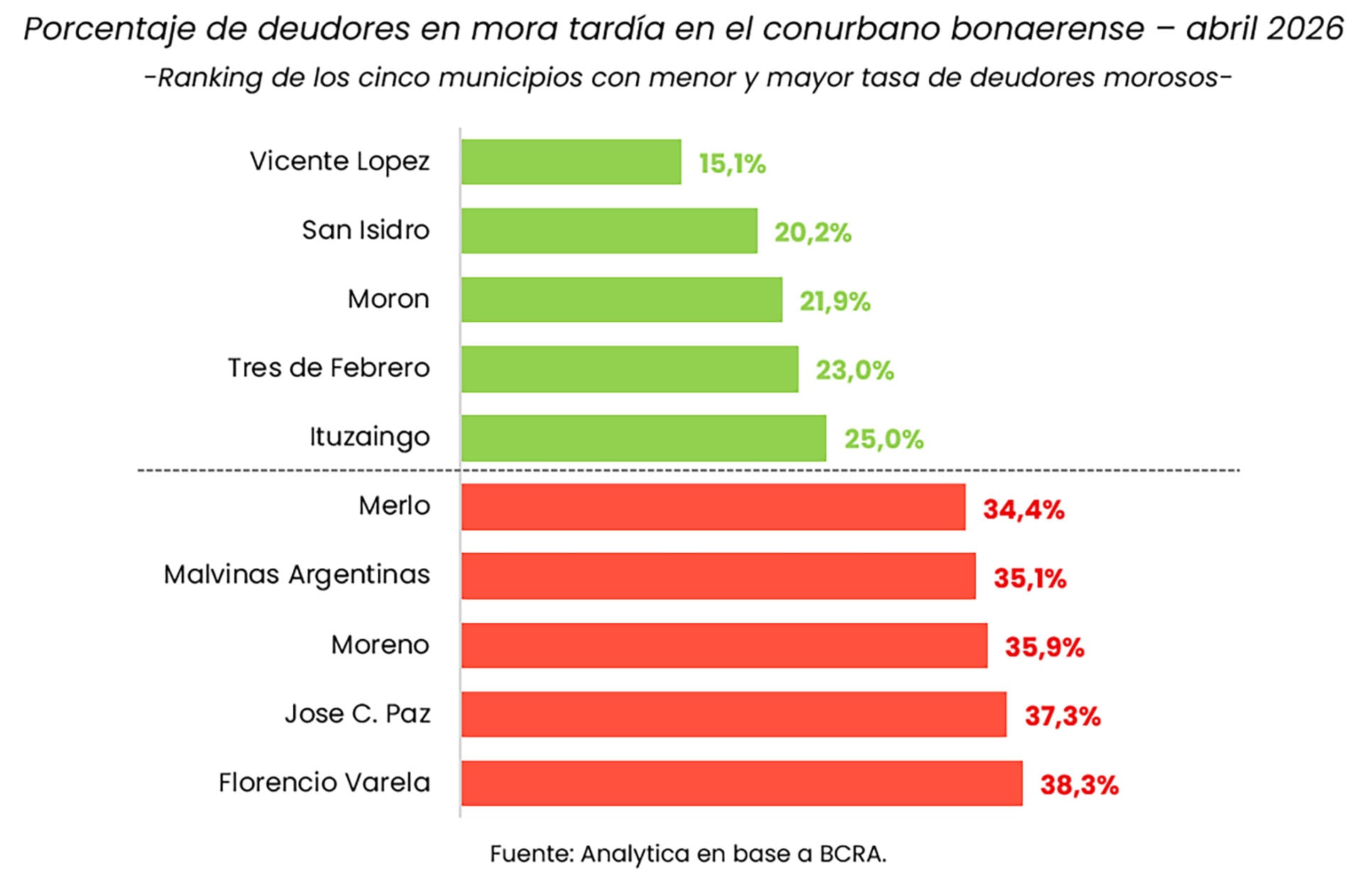 La morosidad en los municipios del conurbano bonaerense va desde un 15,1% en Vicente Lopez hasta 38,3% en Florencia Varela.