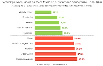 Gráfico de barras horizontal mostrando el porcentaje de deudores en mora tardía en diez municipios del conurbano bonaerense. Barras verdes para menores tasas, rojas para mayores