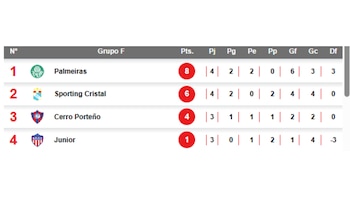 Tabla de posiciones Grupo F Copa Libertadores - crédito Conmebol
