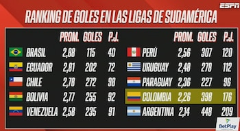 Ranking de goles en las