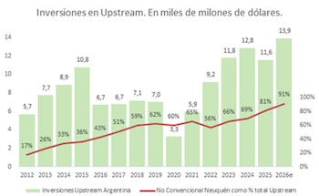 Gráfico de barras que muestra la producción de petróleo, gas y etapas de fractura en Vaca Muerta, desde 2015 hasta una proyección para 2026, con un aumento sostenido