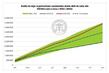 Las cifras oficiales de exportación de aceite de soja para octubre de 2024 muestran el nivel más alto de los últimos 17 años (BCR)