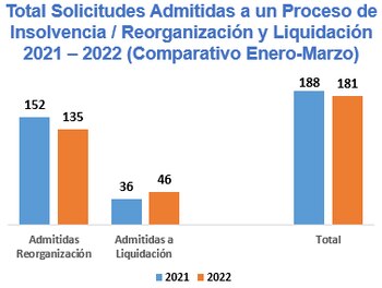 Solicitudes admitidas a insolvencia 2021-2022