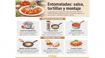 Infografía explicativa con dibujos sobre la elaboración de entomatadas, recipientes de cocina y un plato terminado.