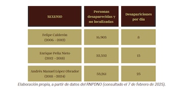 Desaparecidos en los últimos tres