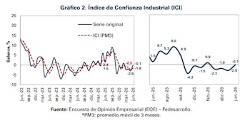 La variación mensual positiva de la confianza industrial en junio se explicó por un incremento de 12,9 pps en las expectativas de producción para el próximo trimestre - crédito Fedesarrollo