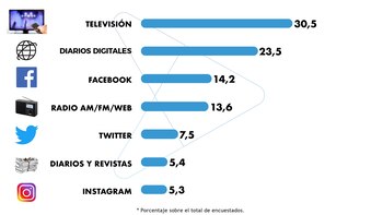 Los diarios digitales y la
