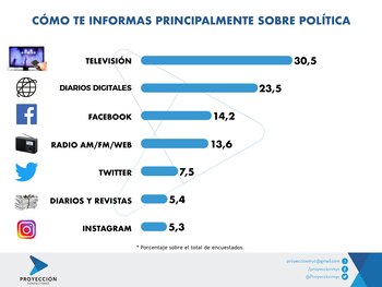 La encuesta de la consultora