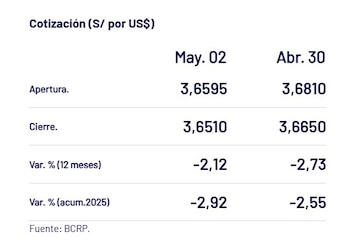 Así cerró el dólar hoy.