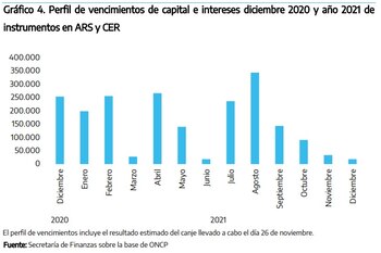 deuda vencimientos en pesos 2021
