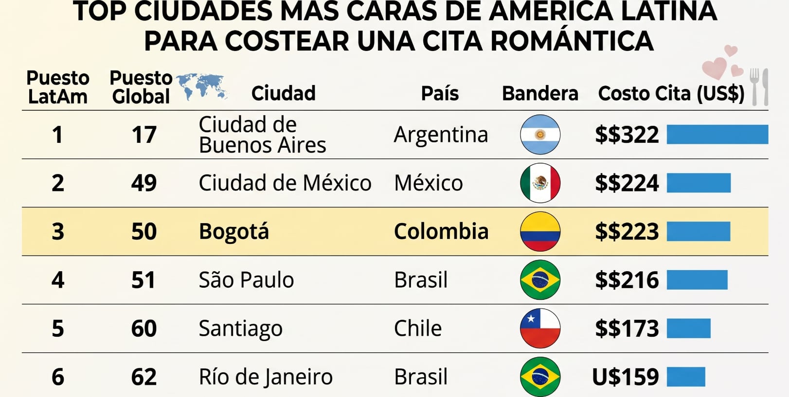 Buenos Aires y Ciudad de México superan a Bogotá en América Latina, mientras Río de Janeiro, Santiago y São Paulo quedan por debajo de la capital colombiana - crédito VisualesIA/Imagen Ilustrativa Infobae