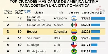 Buenos Aires y Ciudad de México superan a Bogotá en América Latina, mientras Río de Janeiro, Santiago y São Paulo quedan por debajo de la capital colombiana - crédito VisualesIA/Imagen Ilustrativa Infobae