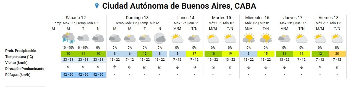 Un reporte del pronóstico del tiempo para los próximos siete días en la Ciudad (Servicio Meteorológico Nacional)