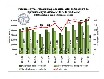 Producción y valor total de