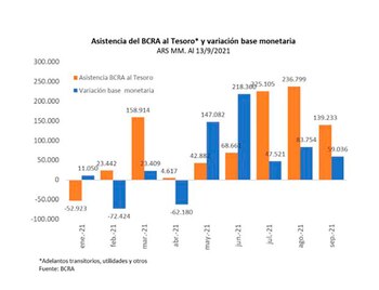 Desde mayo, el BCRA debió