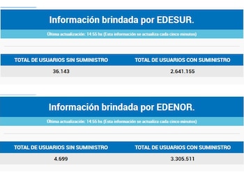 El monitoreo del ENRE muestra