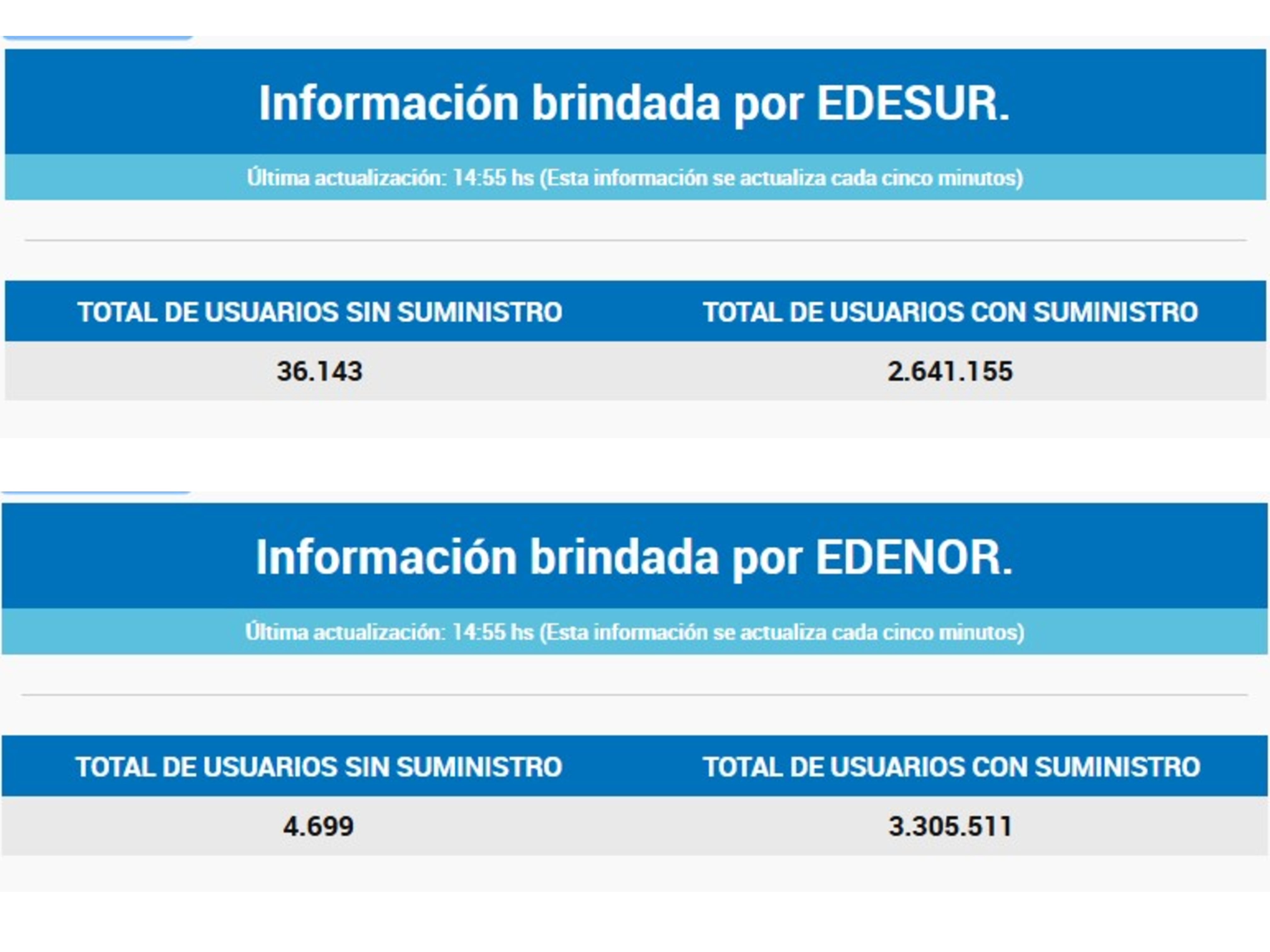El monitoreo del ENRE muestra variaciones constantes en la cantidad de usuarios sin suministro en el AMBA