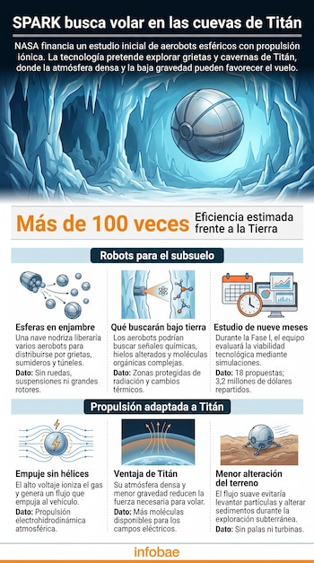 Infografía con una esfera en una cueva helada y seis recuadros con esquemas sobre exploración espacial y sistemas de propulsión.