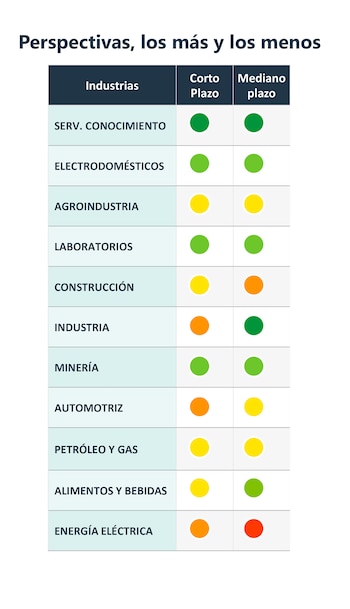 Fuente: Abeceb, Perspectivas de corto