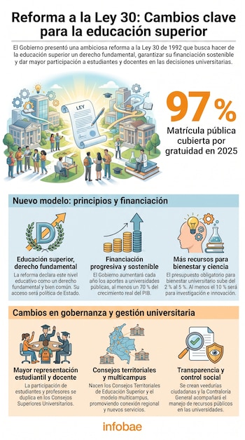 Infografía: título Reforma a la Ley 30, ilustración de campus universitario, personas, documento Ley, número 97%, mapa de Colombia y varios iconos explicativos, logo Infobae.