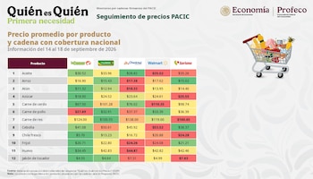Profeco presentó el seguimiento de precios de los 24 productos de la canasta PACIC, con datos recopilados del 14 al 18 de septiembre de 2026 para comparar los costos promedio y orientar a los consumidores al momento de realizar sus compras