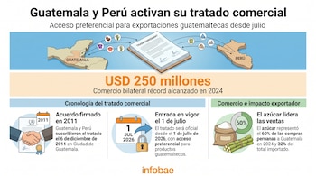 Infografía sobre el tratado comercial entre Guatemala y Perú. Muestra mapas de ambos países, un documento de acuerdo, flechas de intercambio comercial y una cronología.