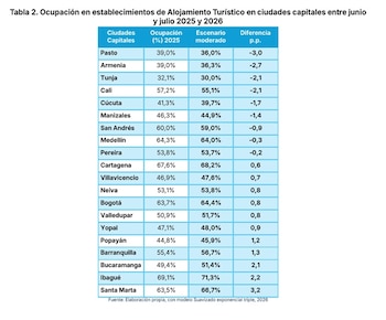 Pasto es la ciudad que sentirá mayor reducción en la ocupación hotelera en junio y julio de 2026 - crédito Cotelco