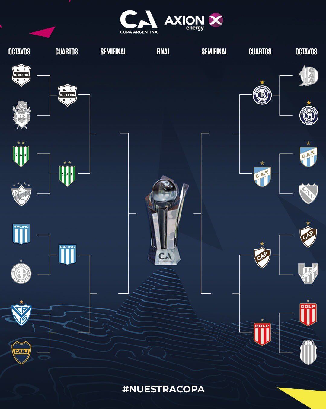El cuadro oficial de la Copa Argentina presenta las llaves de eliminatorias desde los octavos hasta la final del torneo. (Copa Argentina)
