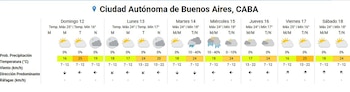 Tabla del pronóstico extendido para CABA del 12 al 18 de abril, con íconos de clima, temperaturas, probabilidad de lluvia y datos de viento
