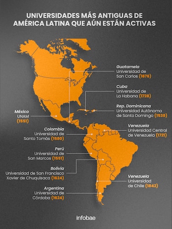 Las universidades más longevas del continente surgieron desde los años 1500. - (Jovani Pérez/ Infobae)