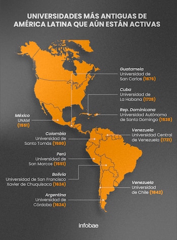 Las 10 universidades más antiguas de Latinoamérica
