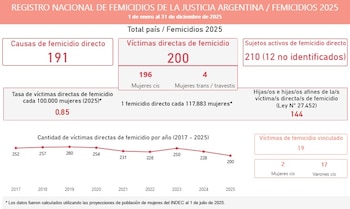 Documento con estadísticas de femicidios en Argentina para 2025, mostrando 200 víctimas directas, tasas y un gráfico de evolución anual desde 2017