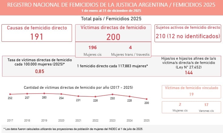 El 70% de los homicidios dolosos de mujeres están vinculados a la violencia de género y suelen ocurrir en el hogar (INDEC)