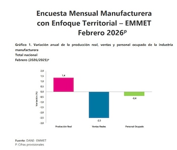 El personal ocupado en la industria manufacturera tuvo una leve disminución - crédito Dane