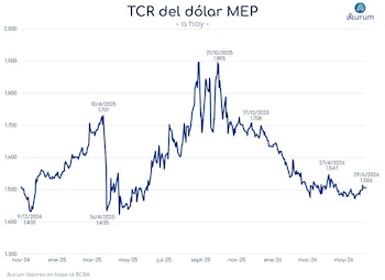Gráfico de línea azul sobre fondo blanco que muestra el Tipo de Cambio Real del Dólar MEP entre noviembre de 2024 y junio de 2026. Ejes de tiempo y valor. Datos de Aurum y BCRA