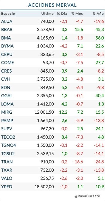 Fuente: Rava Bursátil (precios en