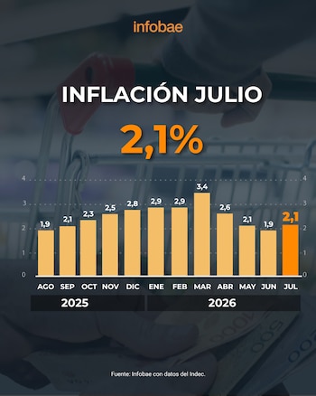 Índice de inflación de junio